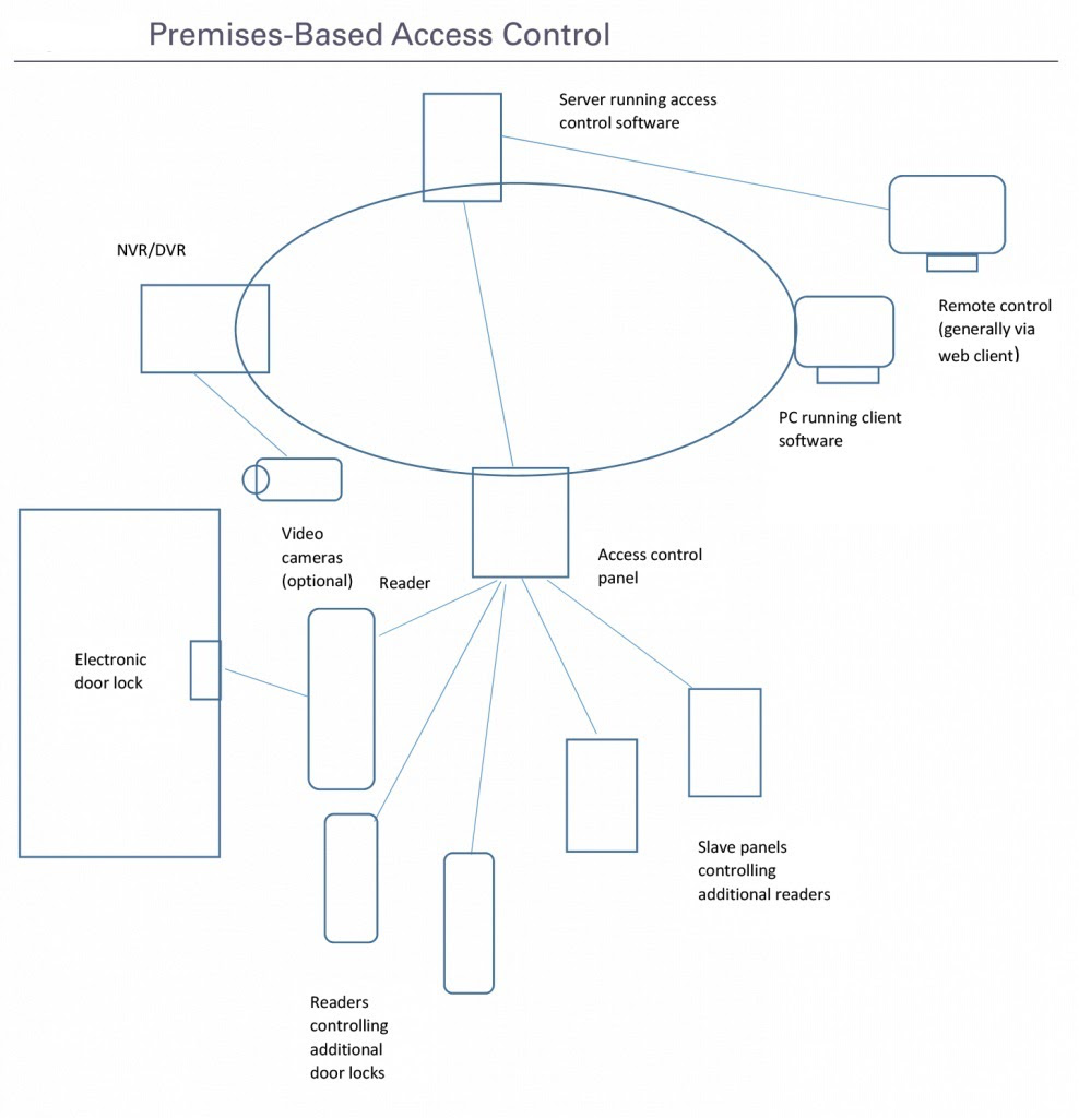 web-based access control