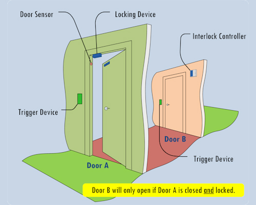  El aplicación del sensor de puerta en el sistema de control de acceso